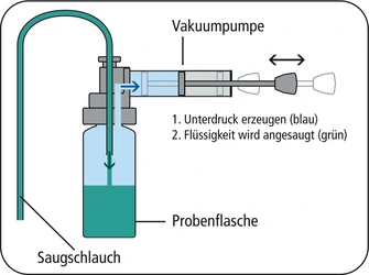 Adapter set Pump-it® - Samplers, sampling equipment for quality control,  barrel pumps, drum pumps, laboratory equipment - Burkle Inc. - Bürkle GmbH